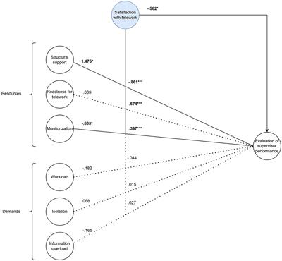 Supervisory performance in telework: the role of job demands, resources, and satisfaction with telework